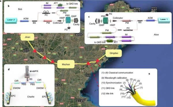 Breaking The 500-kilometer Level, Chinese Scientists Set A New World Record For On-site Optical Fiber Quantum Communication